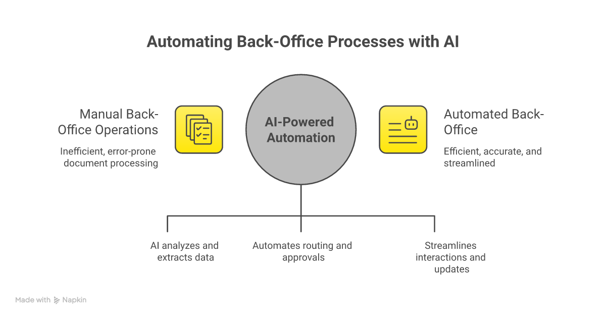 Intelligent Back-Office Automation