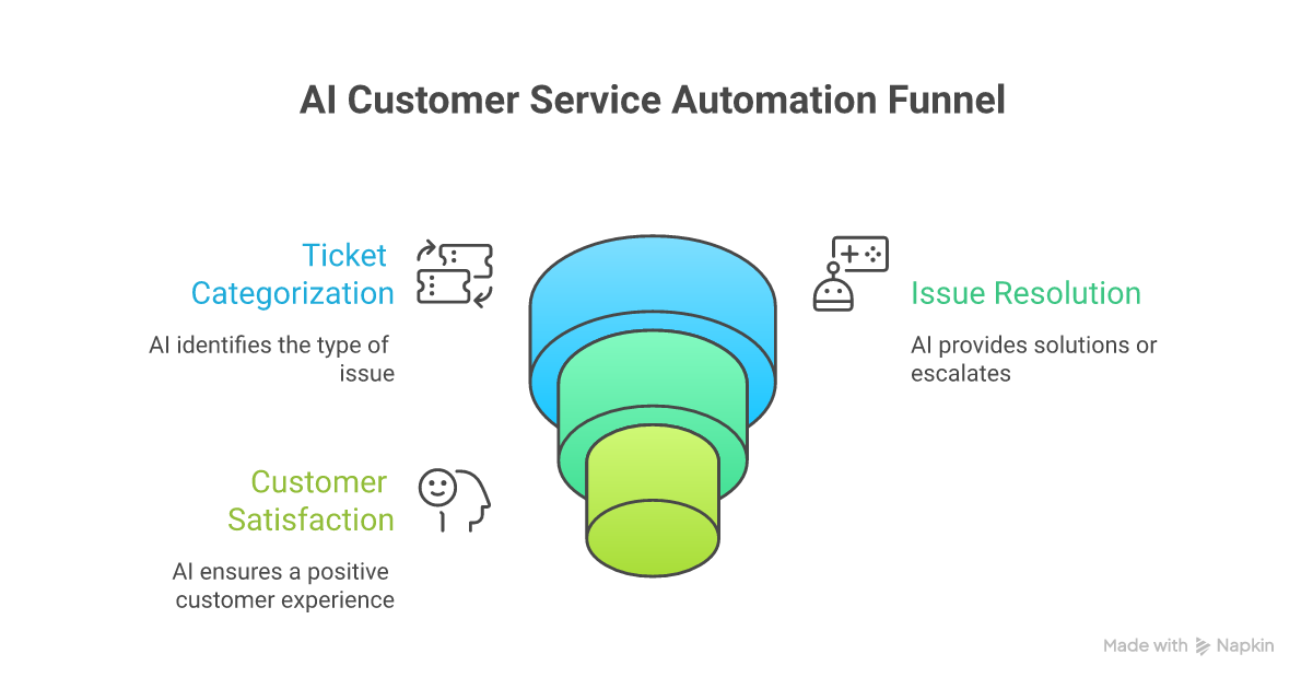 AI-Powered Customer Service Automation