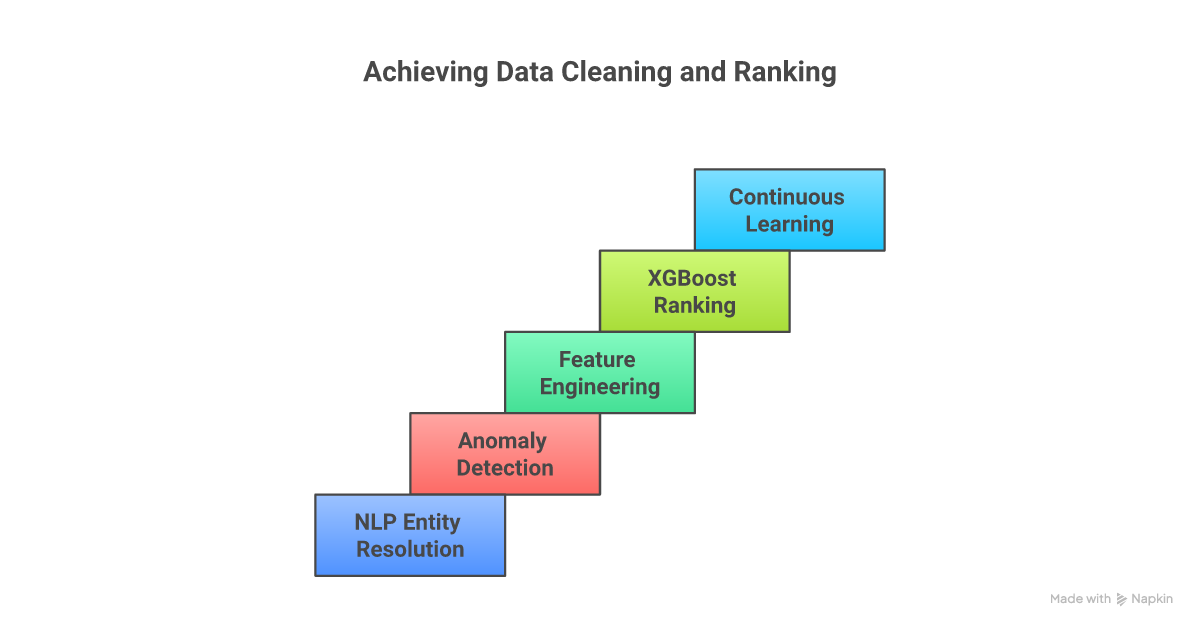 AI Data Cleaning & Ranking Algorithm